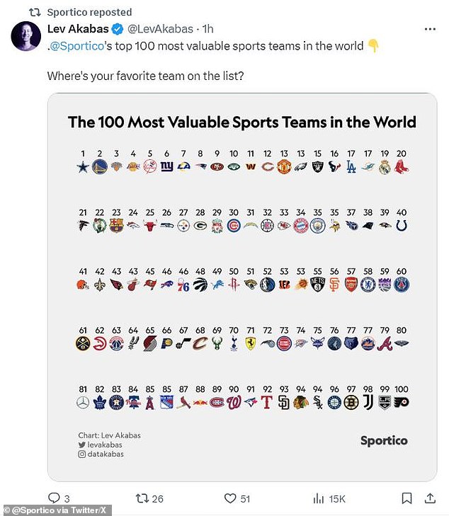 Sportico published its top-100 list of the most valuable sports franchises on social networks