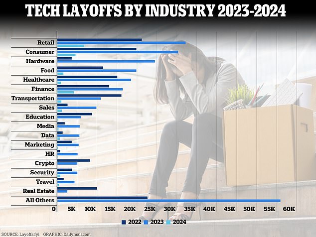 Tech layoffs are impacting employees across industries, even as they invest millions of dollars in advancing AI technology.