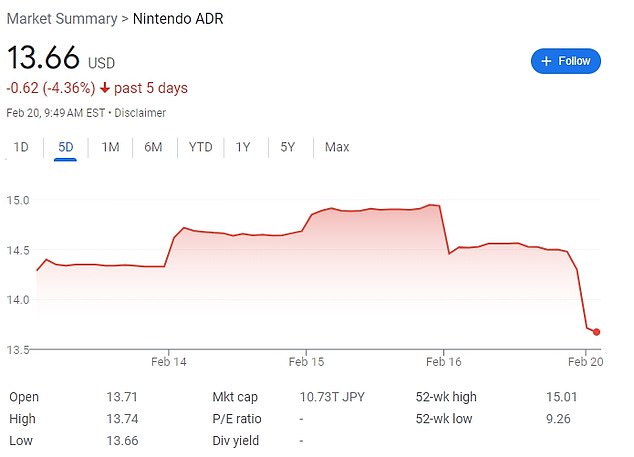 Nintendo Co. fell nearly 10 percent after it told game makers it would delay the next generation of Switch until early 2025.