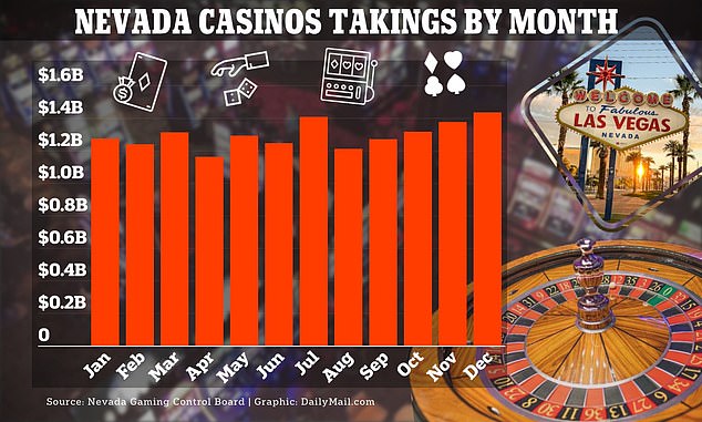 1708498213 651 The house always wins US Casinos have biggest year in