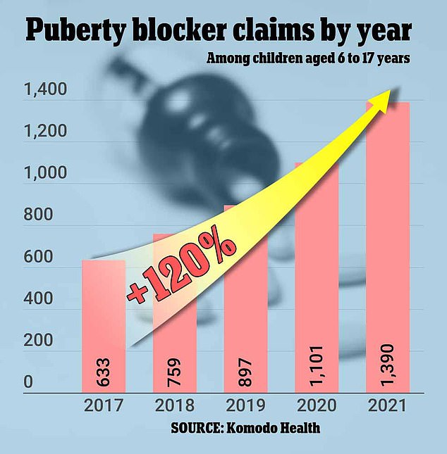 The graph above shows the number of insurance claims for puberty blockers in the US.