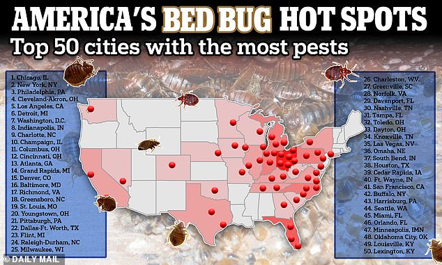 Residents of Chicago, New York and Philadelphia should inspect their mattresses, as experts report that their cities ranked first, second and third for bed bugs in 2023. The new findings were based on economic data from bed bug treatments both residential and commercial.