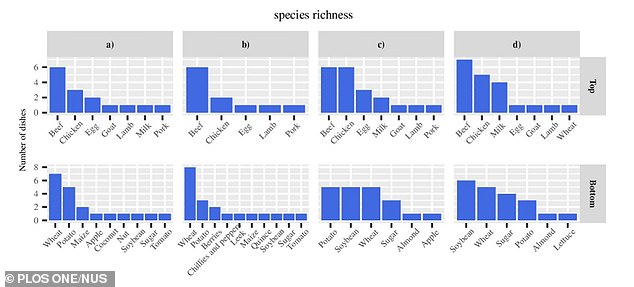 The graph ranks the species richness of various food ingredients: species richness is the number of mammal, bird and amphibian species affected by the production of each ingredient for