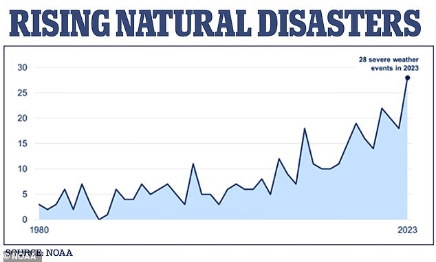 Natural disasters are on the rise in the US: 28 occurred in 2023 alone, causing $1 billion in damage.