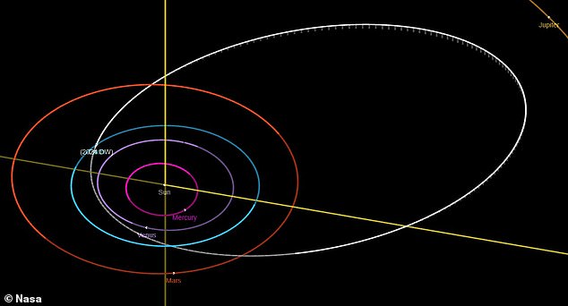 The photo shows the orbit of asteroid 2024 DW (white) in relation to that of Earth (light blue) and Mars (red).