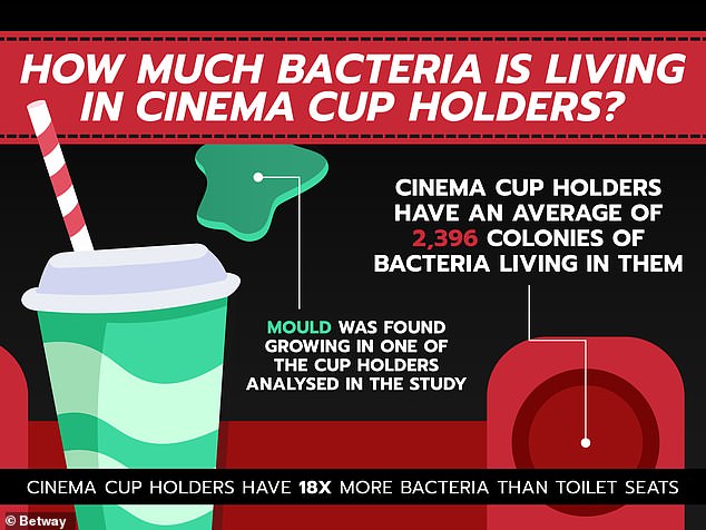 On average, a cup holder contained 2,396 bacteria colonies, 18 times more than a toilet, and mold was even found in at least one cup holder tested.