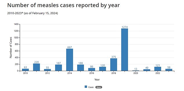 The above shows measles cases year after year in the United States.