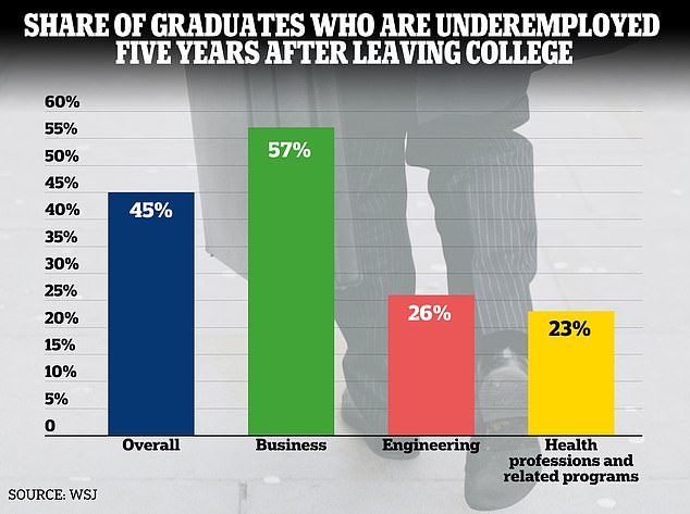 The study also indicates that 45 percent of college graduates will not have a job that requires the skills of a college degree or a degree in general five years after receiving their diplomas.