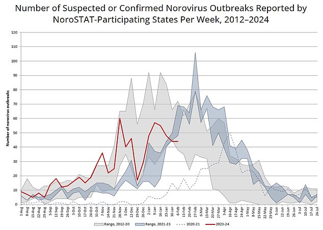 The red line shows the number of outbreaks recorded nationally this year compared to previous years.  It is within the range of outbreaks from 2012 to 2020, before the Covid pandemic