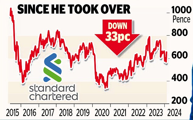 1708742416 906 Standard Chartered boss Bill Winters sounds alarm over share price