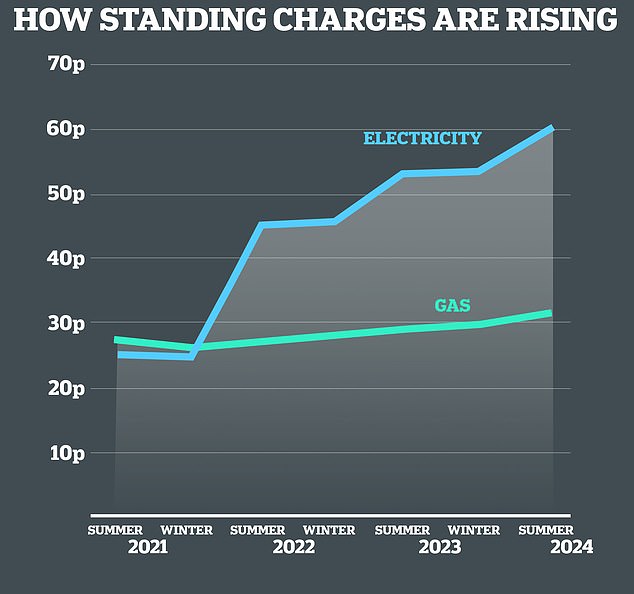 Decrease: the cost of fixed energy rates has skyrocketed in the last three years