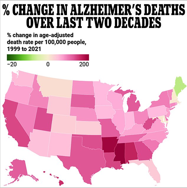 All but one state has seen an increase in Alzheimer's deaths over the two decades through 2021, data from the Centers for Disease Control and Prevention (CDC) shows.
