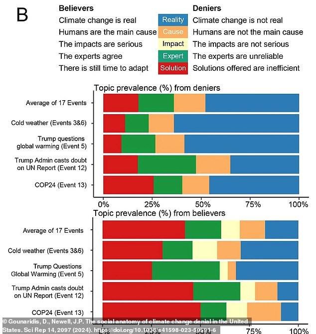 Climate change believers and deniers differed dramatically in their beliefs about whether there is still time to adapt to climate change and whether humans are the primary cause.