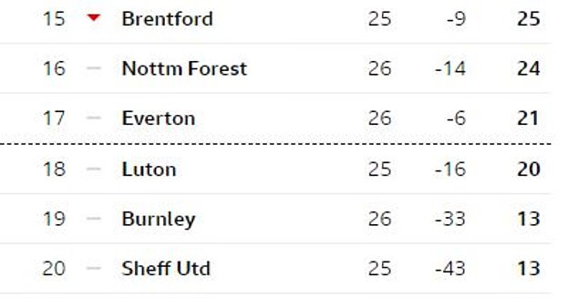 The Premier League standings before today's decision had Everton in 17th place with 21 points.