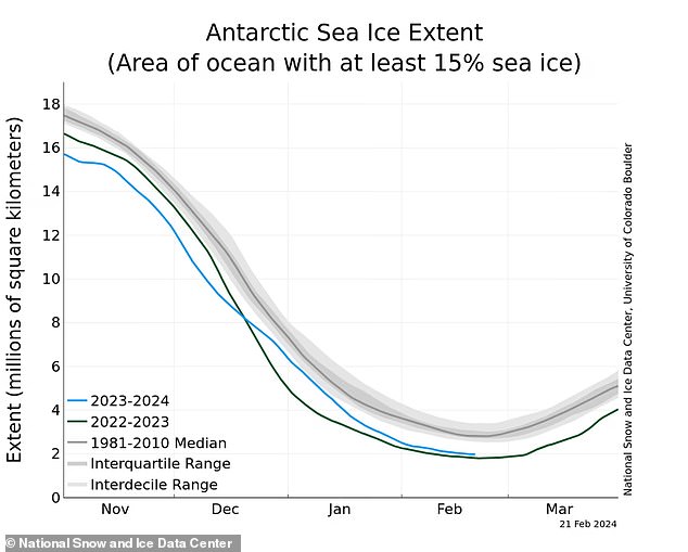 Climate scientists constantly track sea ice extent throughout the seasons and compare its size to the same months in previous years to see how it is changing.  Data from the National Snow and Ice Data Center have recently shown that sea ice extent is below average since records began, regardless of the time of year.