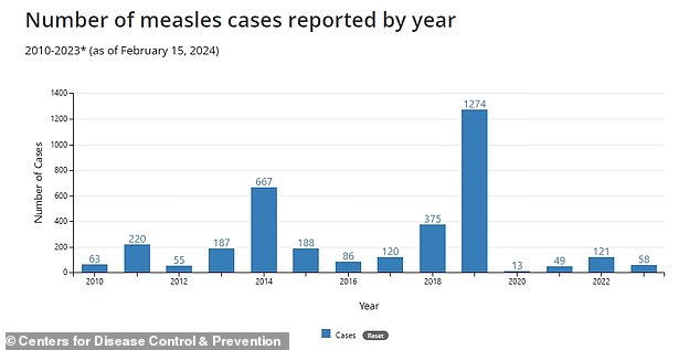 The above shows year-over-year measles cases in the United States, according to the CDC.