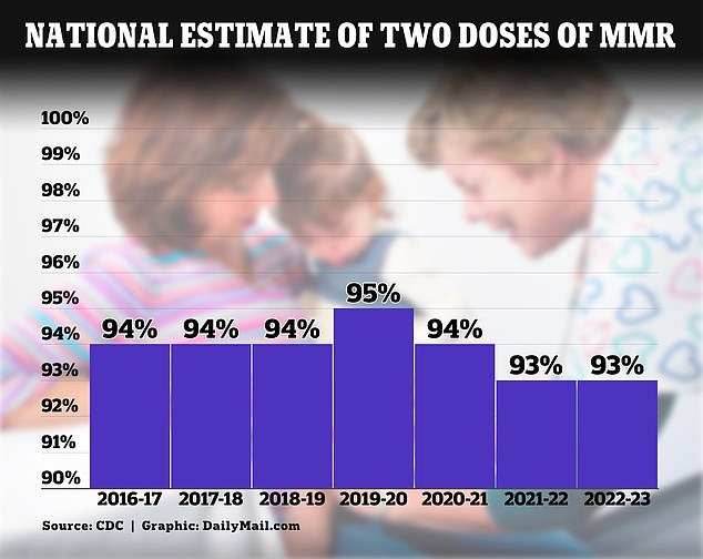 The graph shows the national estimate of kindergarteners with two doses of MMR over the years.  Measles coverage is below the national target of 95 percent for the third year in a row