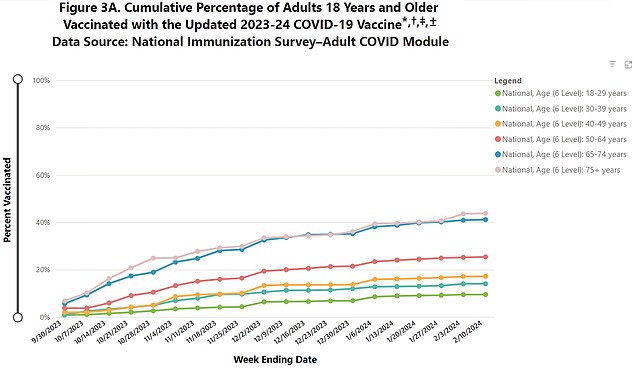 The graph above shows uptake of last year's Covid booster dose by age group, with those over 75, who are also at highest risk, most likely to receive the vaccine.