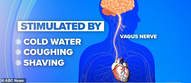 Tests showed it was caused by cold water stimulating the vagus nerve in the throat, causing the heart to start beating erratically.