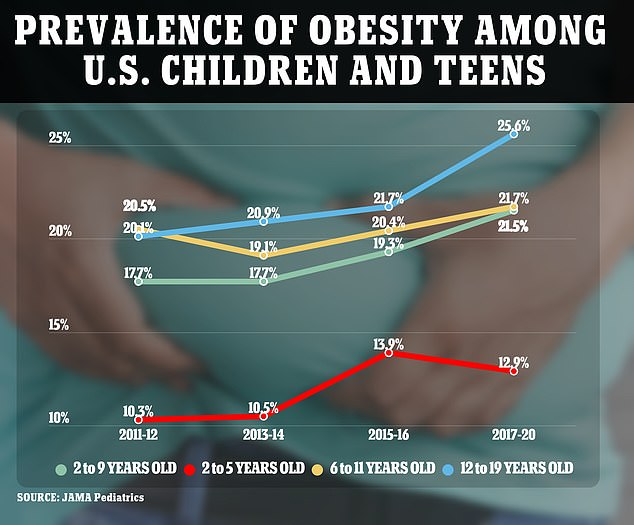 Childhood obesity rates in the US increased 17% between 2011 and 2020, with people ages 12 to 19 most at risk