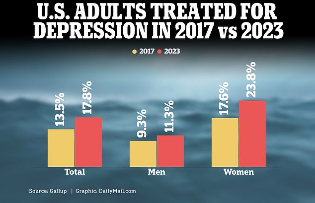 About eight percent of American adults are diagnosed with depression each year, which represents approximately 21 million Americans.