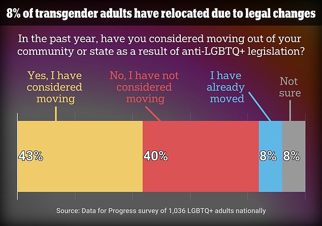 An opinion poll found that at least 8 percent of trans adults have already left their neighborhood or state because of new rules affecting them, and another 43 percent are thinking about taking the step.
