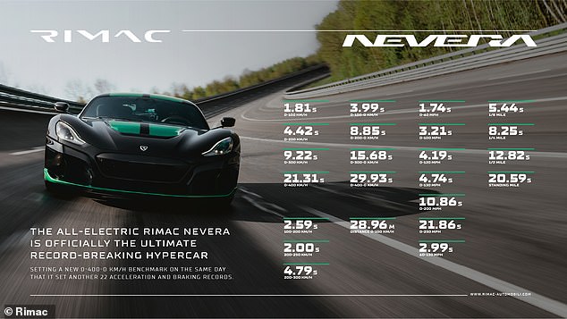 Croatia's electric hypercar is so incredibly fast that it holds 23 different acceleration records, all achieved in a single day in May last year.
