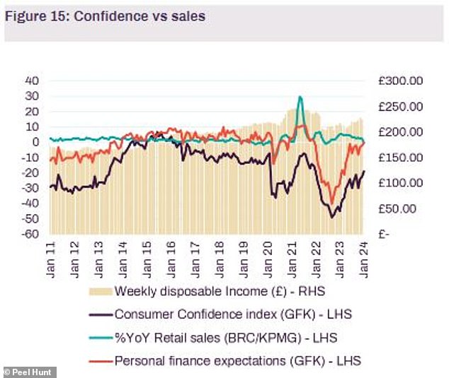 Are better times ahead? UK consumer confidence is improving