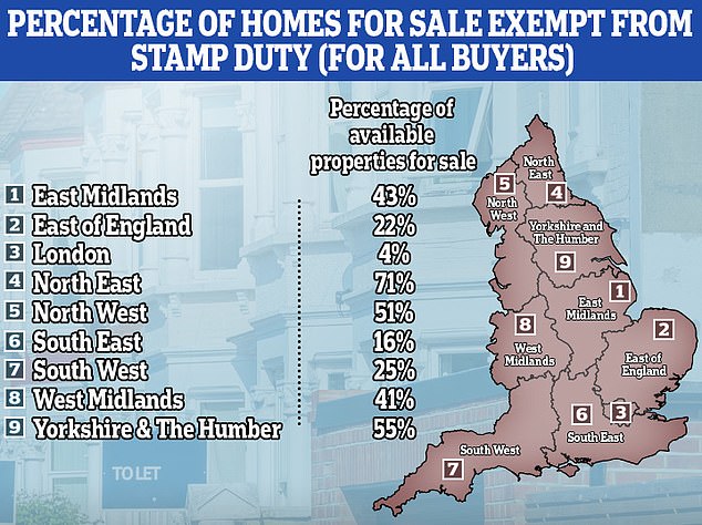 Tax bills: the percentage of homes for sale in different regions that would be exempt from stamp duty for homebuyers