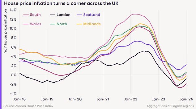 Reversal: Average UK house prices are currently down 0.5% year-on-year according to Zoopla, compared to the recent low of -1.4% recorded in October 2023.