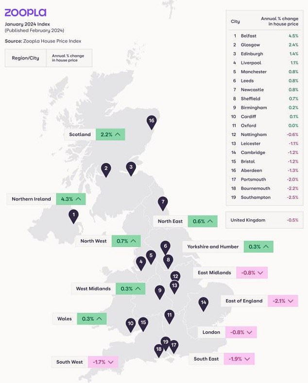Five southern England regions record annual price falls of up to 2.1%, led by the east of England