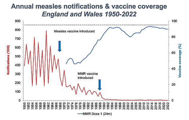 This graph shows how vaccine coverage has greatly reduced measles cases compared to historical peaks, but experts worry that acceptance will decline.