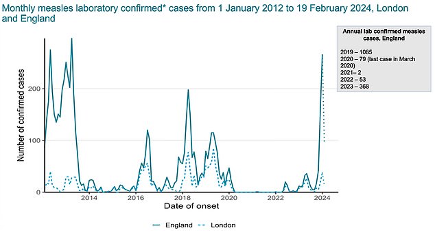 The problem has come to a head due to the increase in measles cases in England in recent months.