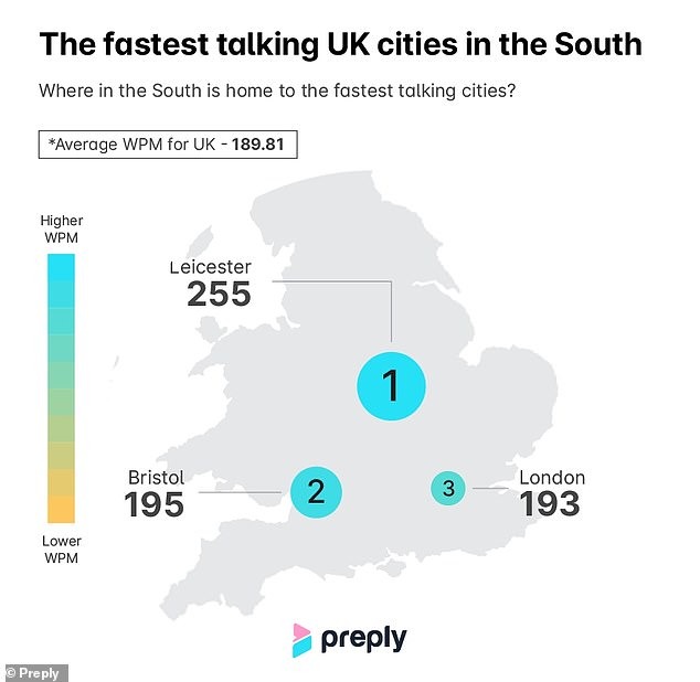 Leicester topped the list, while London was only the third fastest talking southern city (and fifth overall).