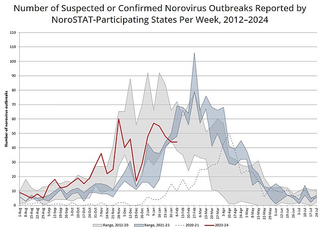 The graph above shows the number of norovirus outbreaks recorded in the US this year (red line) compared to the last three years (blue shaded area).