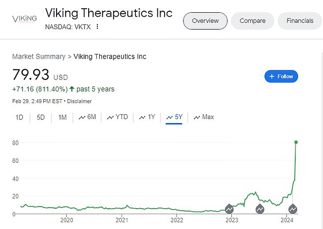 Viking's share price has more than doubled since the announcement. Above is the company's share price value over the past five years.
