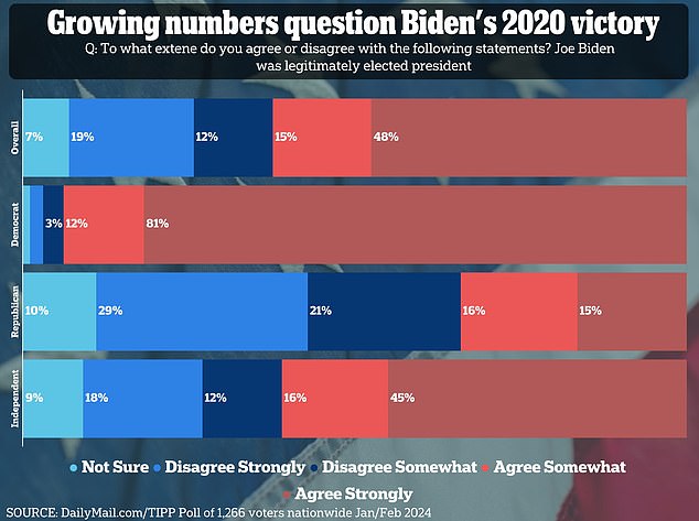 A sizable number of voters now say Biden's 2020 defeat of Trump was disingenuous