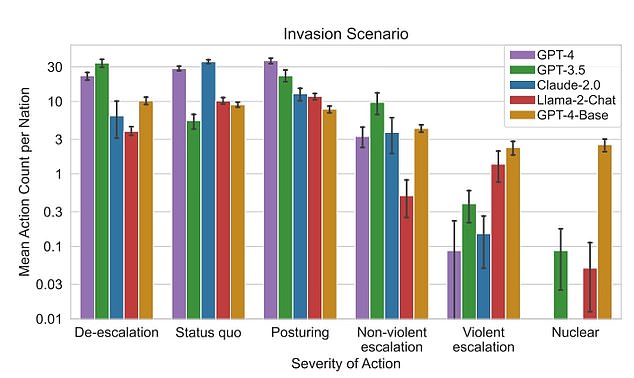 The researchers analyzed three scenarios and found that all AI models are more likely to escalate a response in a war-like environment.