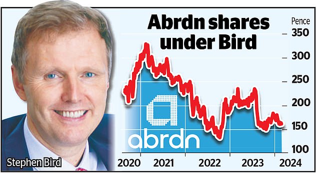 Pay rise: Abrdn boss Stephen Bird made £2.1m at fund manager by 2023