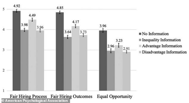 The study showed that participants who did not receive additional information about a candidate's socioeconomic background were more likely to believe that the hiring process was fair. Meanwhile, those who received information about his background changed their stance and said the hiring process was less fair.