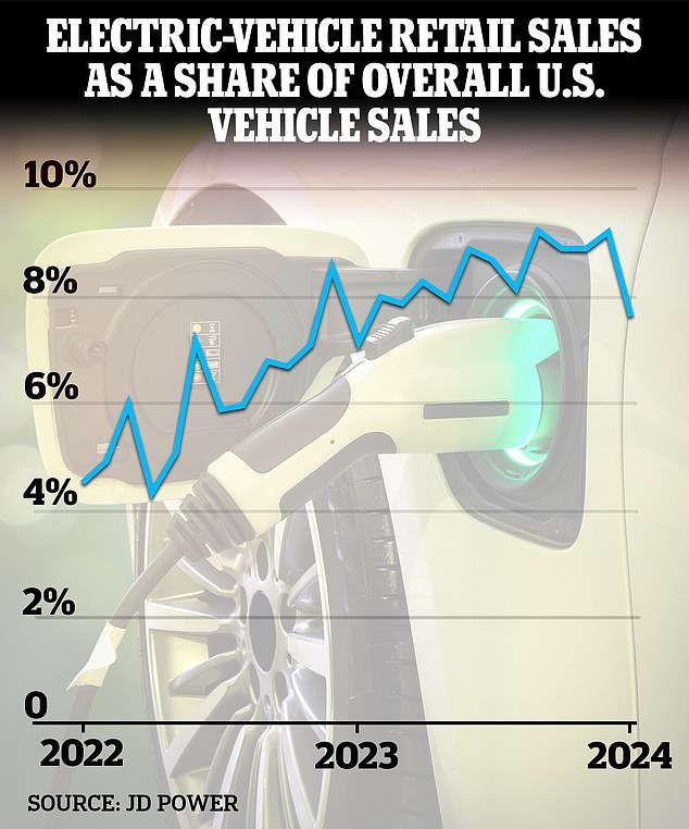 Electric vehicle sales as a percentage of total U.S. vehicle sales have declined from 9 percent to 8 percent over the past three months.