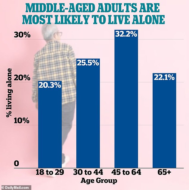 This shows that adults between 45 and 64 years old were more likely to live alone. Estimates are from the Centers for Disease Control and Prevention.