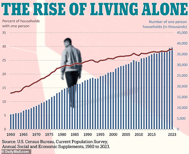 Americas loneliness epidemic laid bare Nearly 40MILLION adults now live