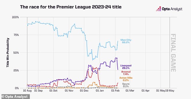 Opta predicts that Manchester City will win the title from here, with a 66.2 percent chance.