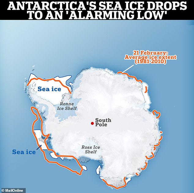 Antarcticas sea ice drops to an alarming low for the