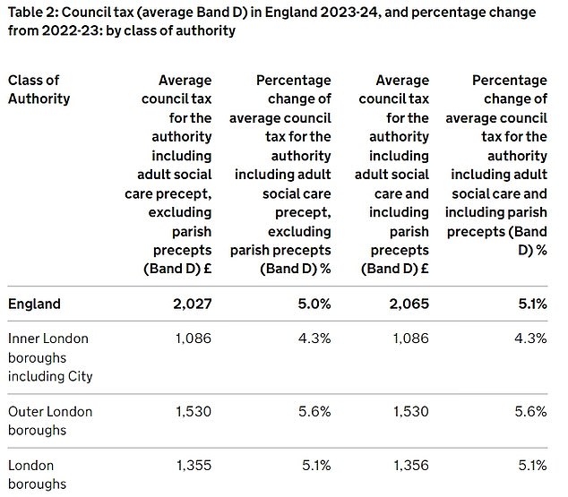 Average annual council tax bill will top 2000 for the