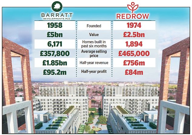 Construction giant: Barratt Developments will buy rival Redrow for £2.5bn in a deal that will create the UK's largest residential developer, capable of building around 23,000 homes a year.
