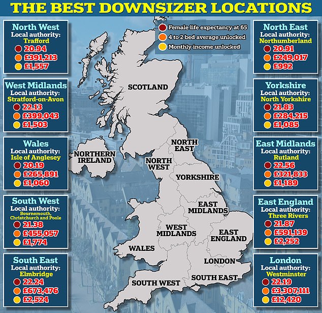 Where it's best to downsize: The average Londoner can unlock £2,500 a month by downsizing versus £826 in the North East.