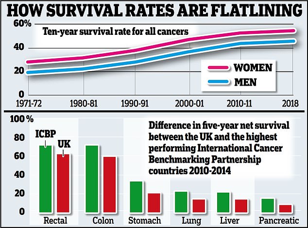 ABOVE: The proportion of patients expected to survive ten years or more jumped from 24 per cent in 1971/72 to 48 per cent in 2010/11.  But since then, the rate of improvement has only increased two percentage points to 50 percent.  BELOW: Red bars show the five-year cancer survival rate in the UK, while green bars show the equivalent figure for the International Cancer Benchmarking Association's top performing country (Australia, Canada, Denmark , Ireland, New Zealand or Norway).  It shows that cancer survival rates in the UK are up to 12 percentage points lower than in comparable countries.