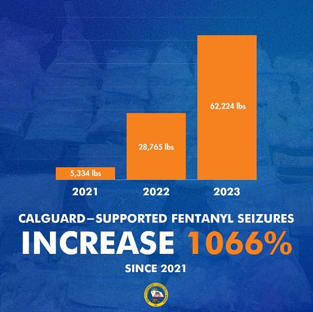 The California National Guard made record seizures of more than 62,000 pounds of fentanyl in 2023, an increase of 1,066 percent from the 5,300 pounds seized in 2021.